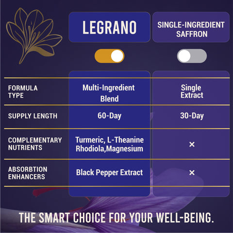 Saffron Mood & Energy Complex — 60 Capsules