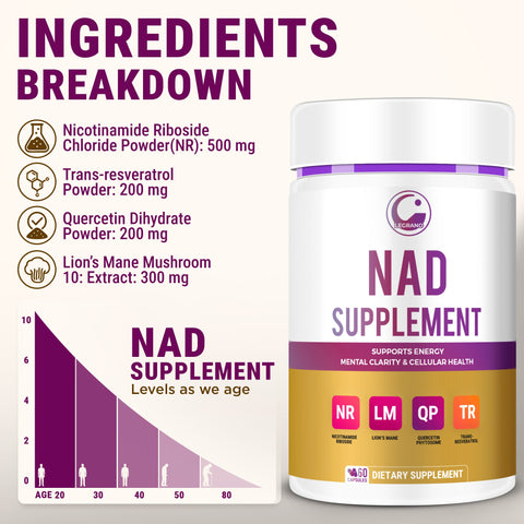 Legrano NAD Supplement ingredients breakdown — NR 500mg, Trans-Resveratrol 200mg, Quercetin 200mg, Lion's Mane 300mg with chart showing NAD levels decline with age